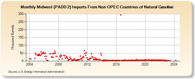 Midwest (PADD 2) Imports From Non-OPEC Countries of Natural Gasoline (Thousand Barrels)