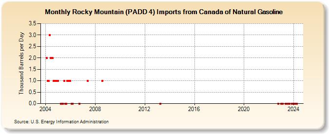 Rocky Mountain (PADD 4) Imports from Canada of Natural Gasoline (Thousand Barrels per Day)