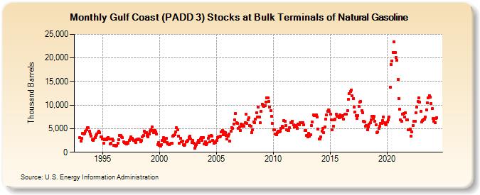 Gulf Coast (PADD 3) Stocks at Bulk Terminals of Natural Gasoline (Thousand Barrels)