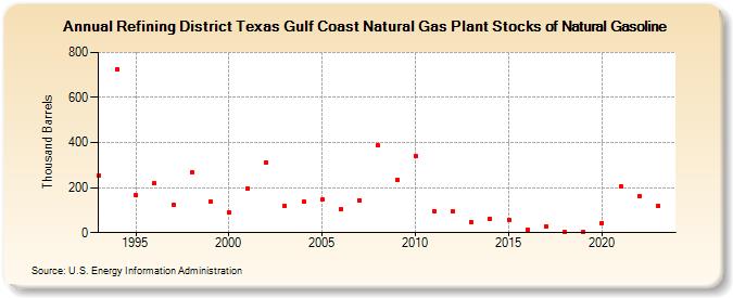 Refining District Texas Gulf Coast Natural Gas Plant Stocks of Natural Gasoline (Thousand Barrels)