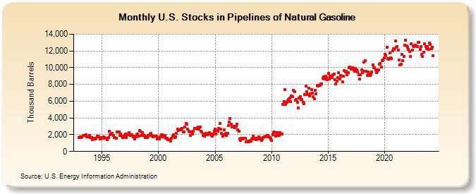 U.S. Stocks in Pipelines of Natural Gasoline (Thousand Barrels)
