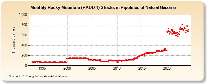 Rocky Mountain (PADD 4) Stocks in Pipelines of Natural Gasoline (Thousand Barrels)