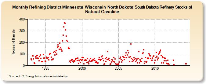 Refining District Minnesota-Wisconsin-North Dakota-South Dakota Refinery Stocks of Natural Gasoline (Thousand Barrels)