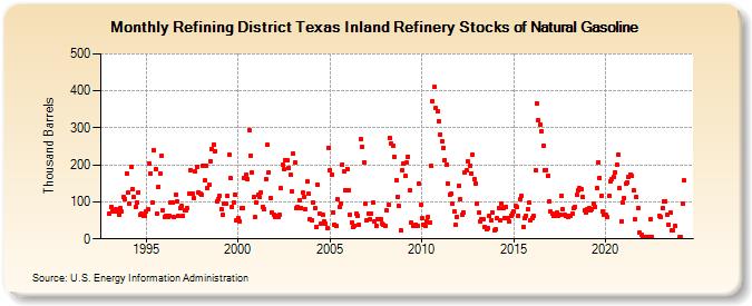 Refining District Texas Inland Refinery Stocks of Natural Gasoline (Thousand Barrels)