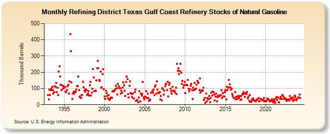 Refining District Texas Gulf Coast Refinery Stocks of Natural Gasoline (Thousand Barrels)