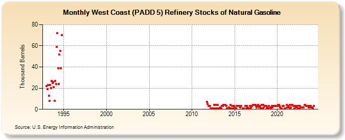 West Coast (PADD 5) Refinery Stocks of Natural Gasoline (Thousand Barrels)