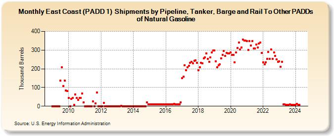 East Coast (PADD 1)  Shipments by Pipeline, Tanker, Barge and Rail To Other PADDs of Natural Gasoline (Thousand Barrels)