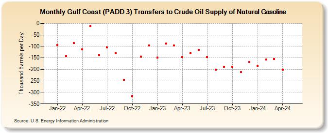 Gulf Coast (PADD 3) Transfers to Crude Oil Supply of Natural Gasoline (Thousand Barrels per Day)
