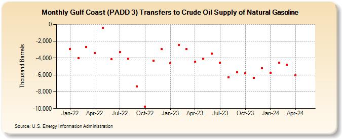 Gulf Coast (PADD 3) Transfers to Crude Oil Supply of Natural Gasoline (Thousand Barrels)