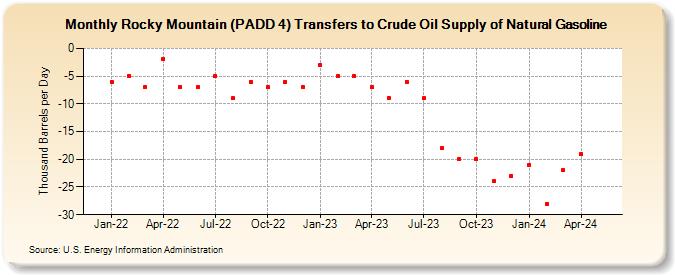 Rocky Mountain (PADD 4) Transfers to Crude Oil Supply of Natural Gasoline (Thousand Barrels per Day)