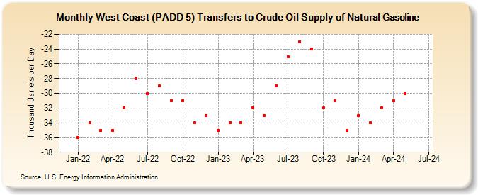 West Coast (PADD 5) Transfers to Crude Oil Supply of Natural Gasoline (Thousand Barrels per Day)