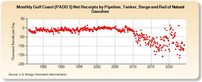 Gulf Coast (PADD 3) Net Receipts by Pipeline, Tanker, Barge and Rail of Natural Gasoline (Thousand Barrels per Day)