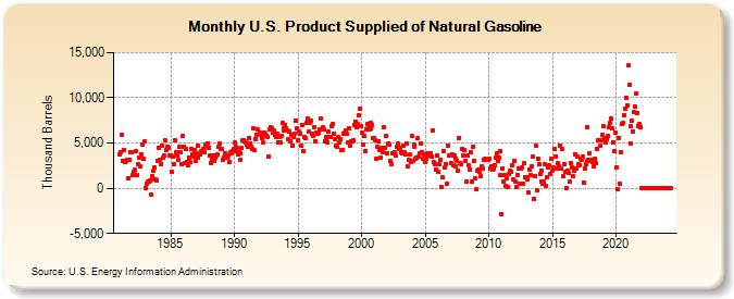 U.S. Product Supplied of Natural Gasoline (Thousand Barrels)