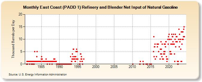 East Coast (PADD 1) Refinery and Blender Net Input of Natural Gasoline (Thousand Barrels per Day)