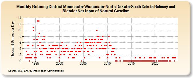 Refining District Minnesota-Wisconsin-North Dakota-South Dakota Refinery and Blender Net Input of Natural Gasoline (Thousand Barrels per Day)