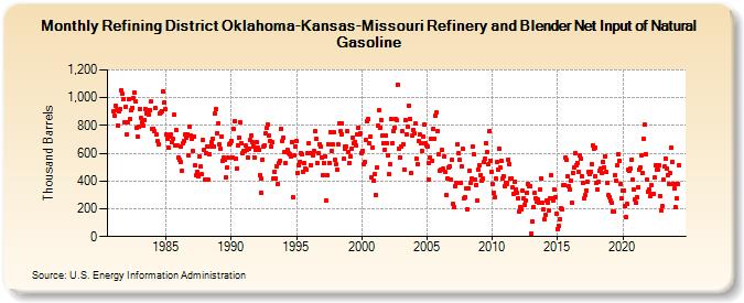 Refining District Oklahoma-Kansas-Missouri Refinery and Blender Net Input of Natural Gasoline (Thousand Barrels)