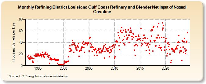 Refining District Louisiana Gulf Coast Refinery and Blender Net Input of Natural Gasoline (Thousand Barrels per Day)