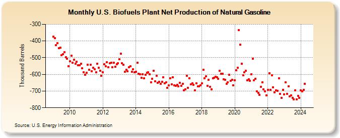 U.S. Biofuels Plant Net Production of Natural Gasoline (Thousand Barrels)