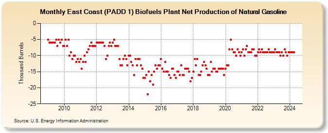 East Coast (PADD 1) Biofuels Plant Net Production of Natural Gasoline (Thousand Barrels)