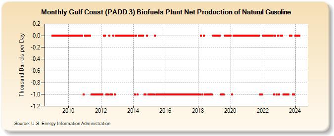 Gulf Coast (PADD 3) Biofuels Plant Net Production of Natural Gasoline (Thousand Barrels per Day)