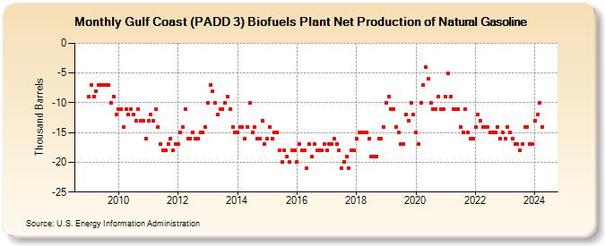 Gulf Coast (PADD 3) Biofuels Plant Net Production of Natural Gasoline (Thousand Barrels)