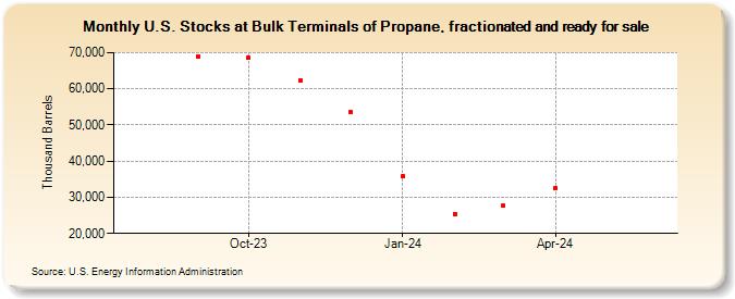 U.S. Stocks at Bulk Terminals of Propane, fractionated and ready for sale (Thousand Barrels)
