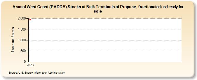 West Coast (PADD 5) Stocks at Bulk Terminals of Propane, fractionated and ready for sale (Thousand Barrels)