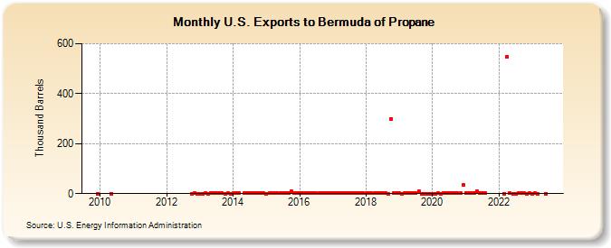 U.S. Exports to Bermuda of Propane (Thousand Barrels)
