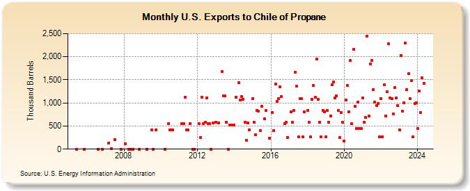 U.S. Exports to Chile of Propane (Thousand Barrels)