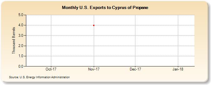 U.S. Exports to Cyprus of Propane (Thousand Barrels)