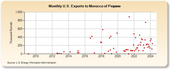 U.S. Exports to Morocco of Propane (Thousand Barrels)