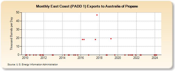East Coast (PADD 1) Exports to Australia of Propane (Thousand Barrels per Day)