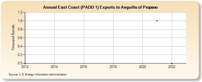 East Coast (PADD 1) Exports to Anguilla of Propane (Thousand Barrels)