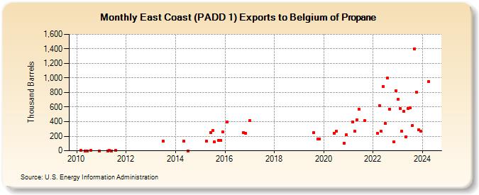 East Coast (PADD 1) Exports to Belgium of Propane (Thousand Barrels)