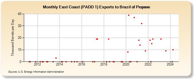 East Coast (PADD 1) Exports to Brazil of Propane (Thousand Barrels per Day)