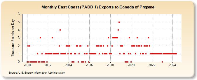 East Coast (PADD 1) Exports to Canada of Propane (Thousand Barrels per Day)