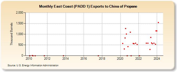 East Coast (PADD 1) Exports to China of Propane (Thousand Barrels)