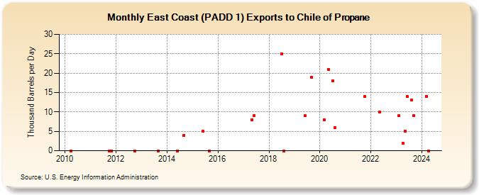 East Coast (PADD 1) Exports to Chile of Propane (Thousand Barrels per Day)