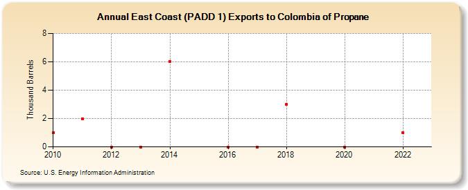 East Coast (PADD 1) Exports to Colombia of Propane (Thousand Barrels)