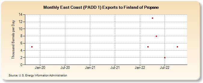 East Coast (PADD 1) Exports to Finland of Propane (Thousand Barrels per Day)