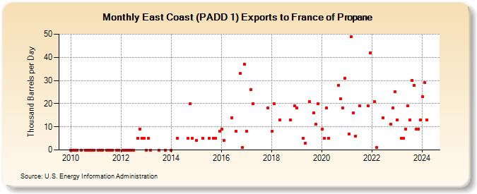 East Coast (PADD 1) Exports to France of Propane (Thousand Barrels per Day)