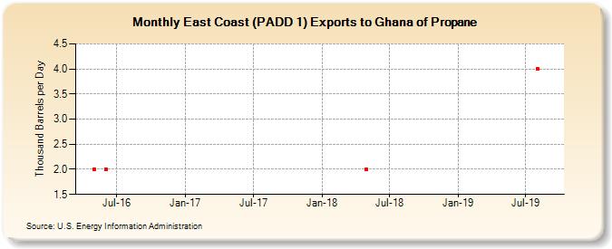 East Coast (PADD 1) Exports to Ghana of Propane (Thousand Barrels per Day)