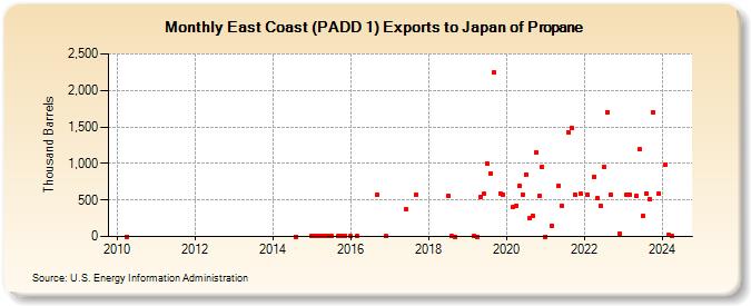 East Coast (PADD 1) Exports to Japan of Propane (Thousand Barrels)