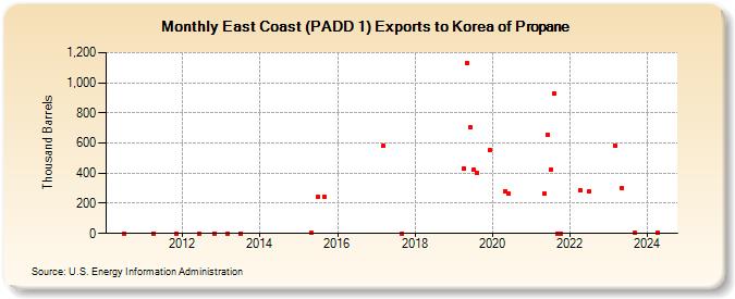 East Coast (PADD 1) Exports to Korea of Propane (Thousand Barrels)