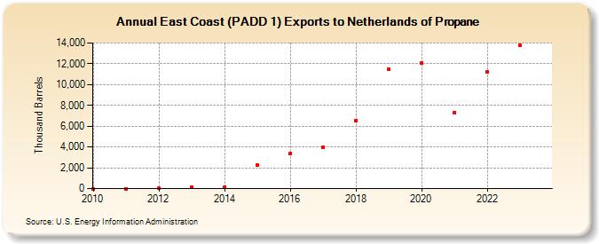East Coast (PADD 1) Exports to Netherlands of Propane (Thousand Barrels)