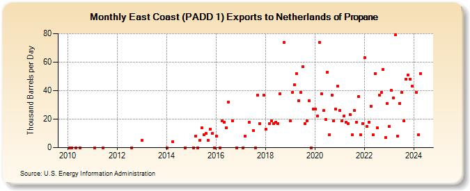 East Coast (PADD 1) Exports to Netherlands of Propane (Thousand Barrels per Day)