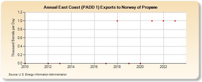 East Coast (PADD 1) Exports to Norway of Propane (Thousand Barrels per Day)