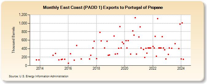 East Coast (PADD 1) Exports to Portugal of Propane (Thousand Barrels)