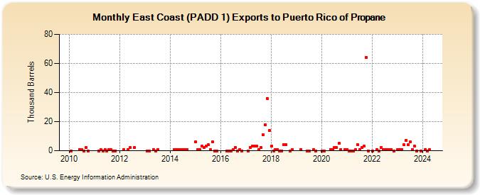 East Coast (PADD 1) Exports to Puerto Rico of Propane (Thousand Barrels)