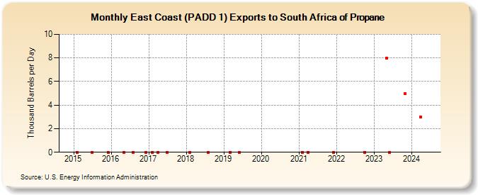 East Coast (PADD 1) Exports to South Africa of Propane (Thousand Barrels per Day)
